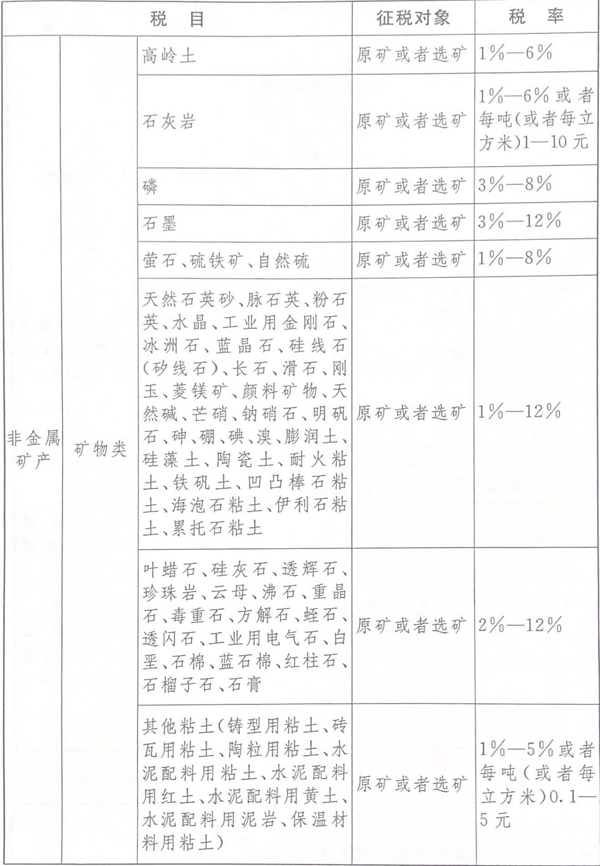 2019中华人民共和国资源税暂行条例全文【最新版】